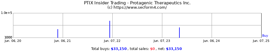 Insider Trading Transactions for Protagenic Therapeutics Inc.