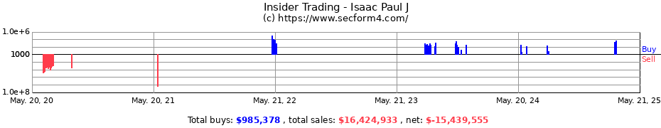 Insider Trading Transactions for Isaac Paul J