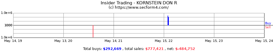 Insider Trading Transactions for KORNSTEIN DON R