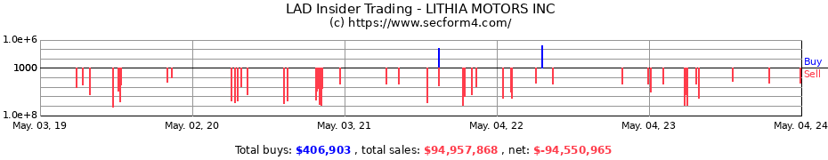 Insider Trading Transactions for Lithia Motors, Inc.
