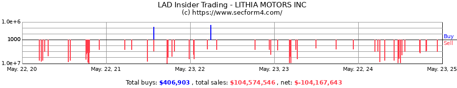 Insider Trading Transactions for LITHIA MOTORS INC