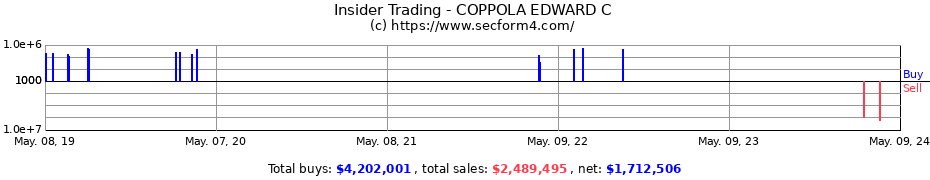 Insider Trading Transactions for COPPOLA EDWARD C