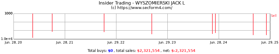 Insider Trading Transactions for WYSZOMIERSKI JACK L