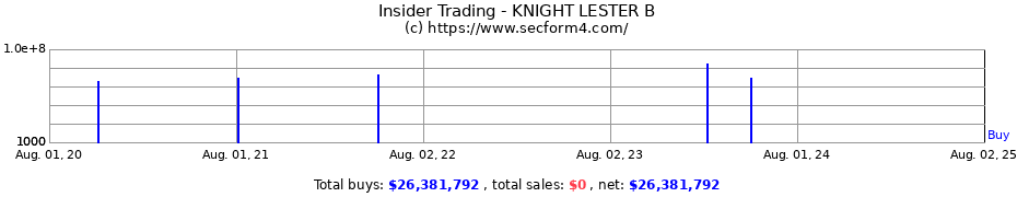 Insider Trading Transactions for KNIGHT LESTER B