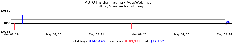 Insider Trading Transactions for AutoWeb, Inc.