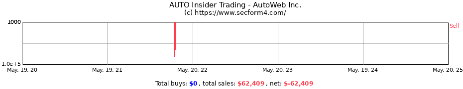 Insider Trading Transactions for AutoWeb, Inc.