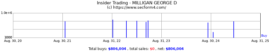 Insider Trading Transactions for MILLIGAN GEORGE D