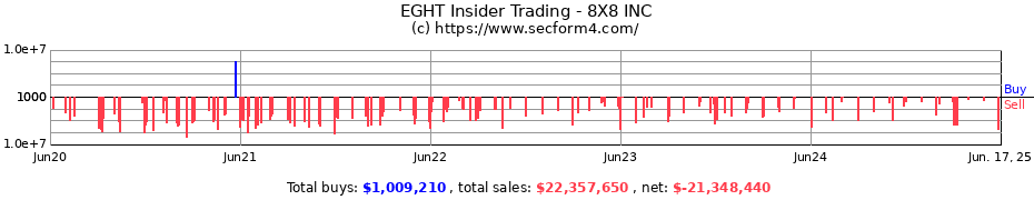 Insider Trading Transactions for 8X8 INC