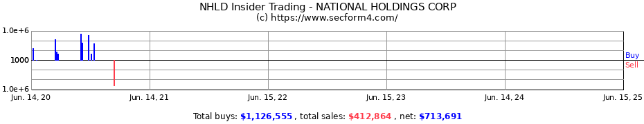 Insider Trading Transactions for NATIONAL HOLDINGS CORP