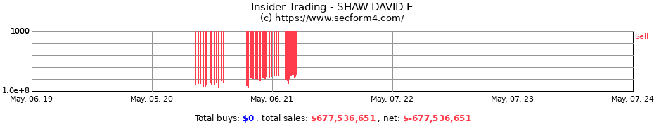 Insider Trading Transactions for SHAW DAVID E