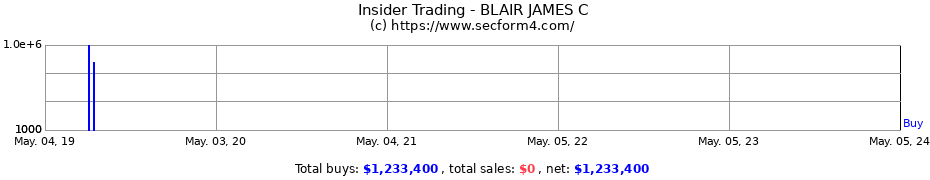 Insider Trading Transactions for BLAIR JAMES C