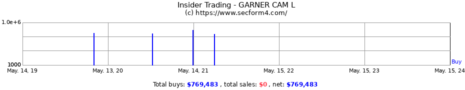 Insider Trading Transactions for GARNER CAM L