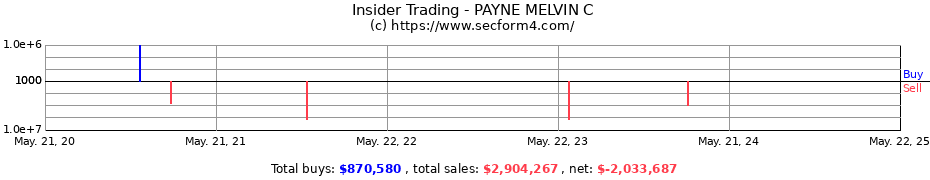 Insider Trading Transactions for PAYNE MELVIN C