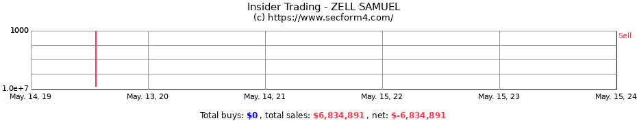 Insider Trading Transactions for ZELL SAMUEL