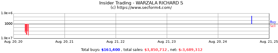 Insider Trading Transactions for WARZALA RICHARD S