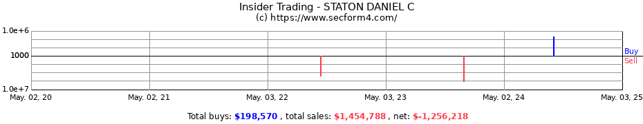 Insider Trading Transactions for STATON DANIEL C