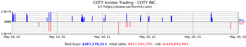 Insider Trading Transactions for Coty Inc.
