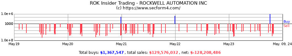 Insider Trading Transactions for Rockwell Automation, Inc.