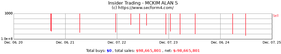 Insider Trading Transactions for MCKIM ALAN S