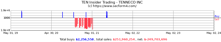 Insider Trading Transactions for TENNECO INC