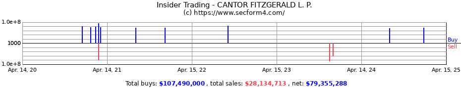 Insider Trading Transactions for CANTOR FITZGERALD L. P.