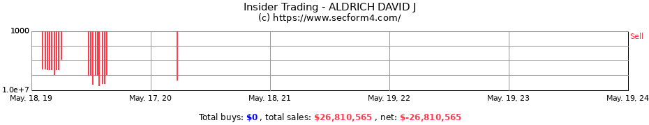 Insider Trading Transactions for ALDRICH DAVID J