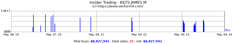 Insider Trading Transactions for KILTS JAMES M