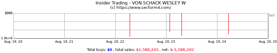 Insider Trading Transactions for VON SCHACK WESLEY W