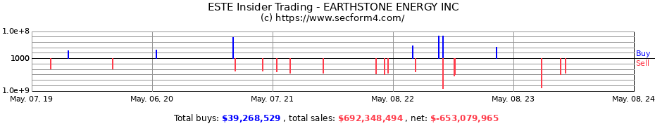 Insider Trading Transactions for Earthstone Energy, Inc.