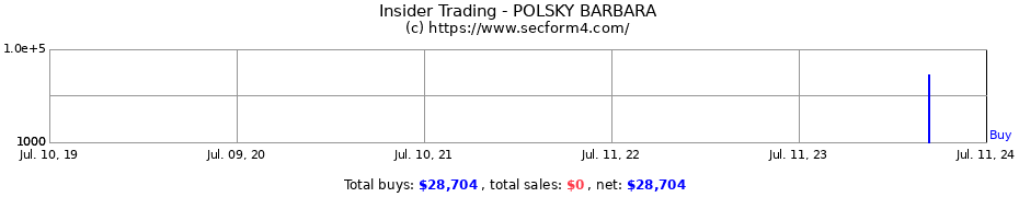 Insider Trading Transactions for POLSKY BARBARA