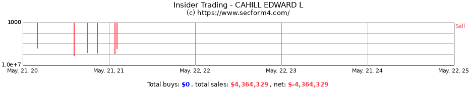 Insider Trading Transactions for CAHILL EDWARD L