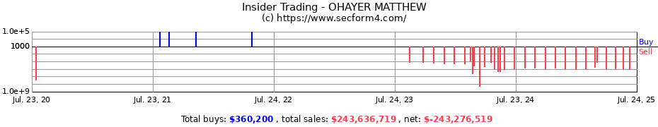 Insider Trading Transactions for OHAYER MATTHEW