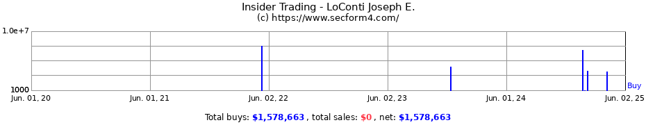 Insider Trading Transactions for LoConti Joseph E.