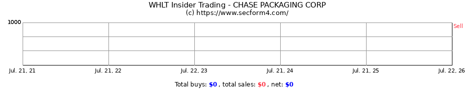 Insider Trading Transactions for CHASE PACKAGING CORP