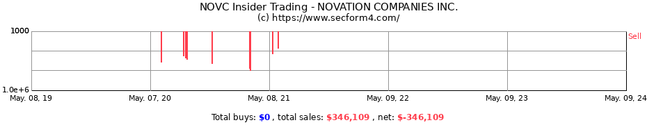 Insider Trading Transactions for Novation Companies, Inc.