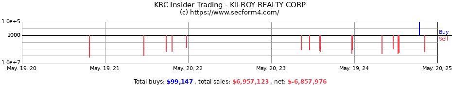 Insider Trading Transactions for KILROY REALTY CORP