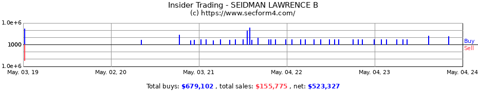 Insider Trading Transactions for SEIDMAN LAWRENCE B