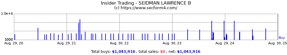 Insider Trading Transactions for SEIDMAN LAWRENCE B