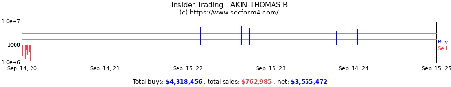 Insider Trading Transactions for AKIN THOMAS B