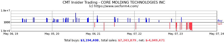 Insider Trading Transactions for CORE MOLDING TECHNOLOGIES INC