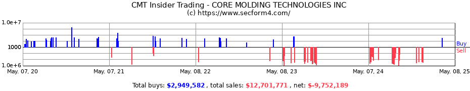 Insider Trading Transactions for CORE MOLDING TECHNOLOGIES INC