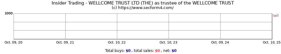 Insider Trading Transactions for WELLCOME TRUST LTD (THE) as trustee of the WELLCOME TRUST