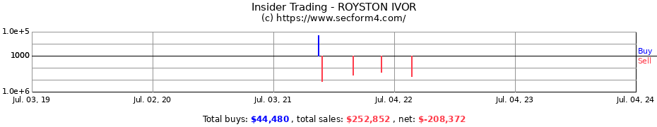 Insider Trading Transactions for ROYSTON IVOR