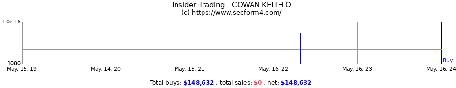 Insider Trading Transactions for COWAN KEITH O