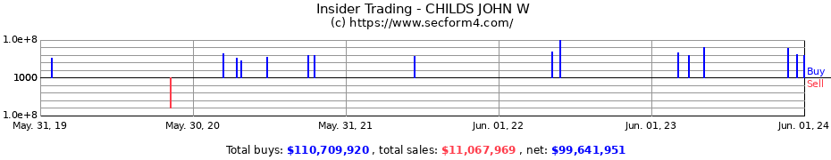 Insider Trading Transactions for CHILDS JOHN W