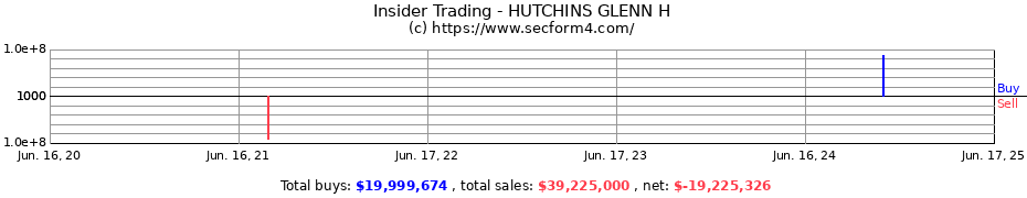 Insider Trading Transactions for HUTCHINS GLENN H