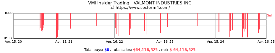 Insider Trading Transactions for VALMONT INDUSTRIES INC