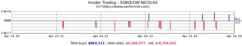 Insider Trading Transactions for SOKOLOW NICOLAS