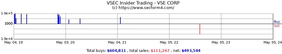 Insider Trading Transactions for VSE Corporation