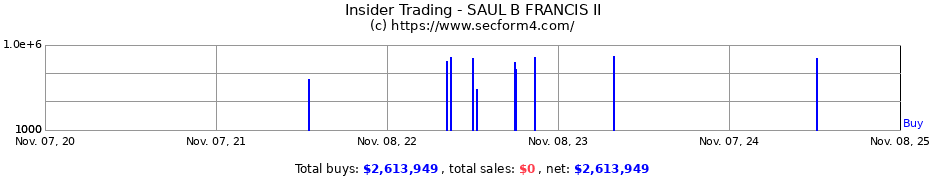 Insider Trading Transactions for SAUL B FRANCIS II